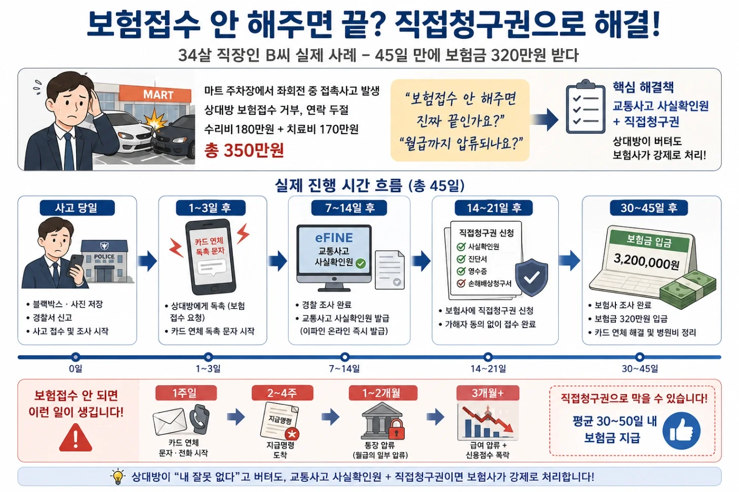 상대방이 보험접수 안해줄때 행동요령