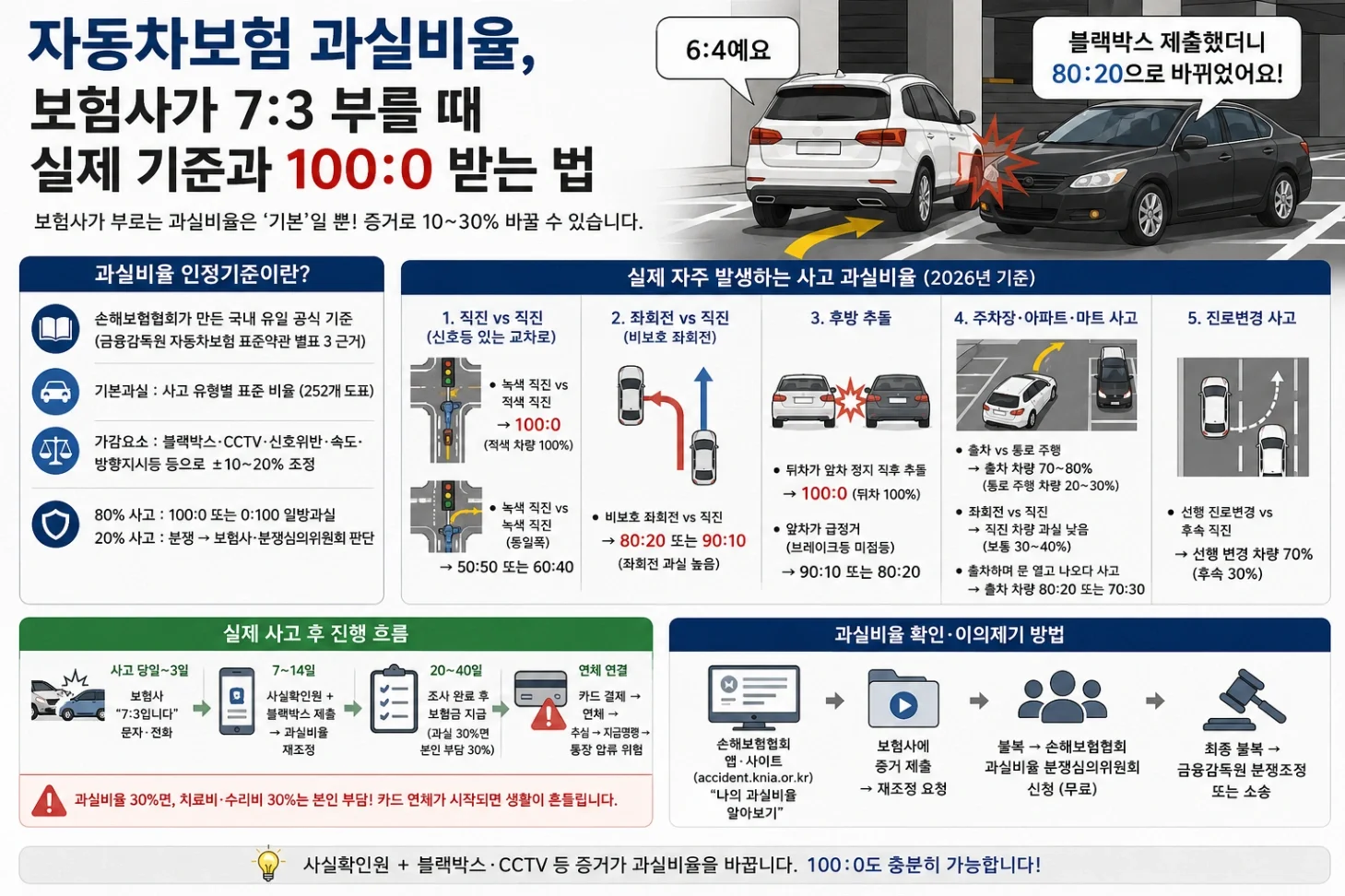 자동차보험 과실비율 잘 받는 법