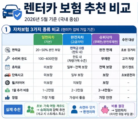 자차보험 3가지 종류 비교(렌터카 업체 가입 기준)