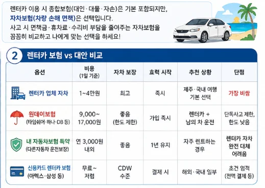렌터카 보험 vs 대안 비교