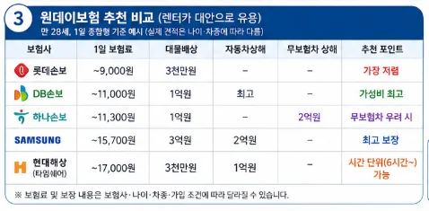 원데이보험 추천 비교(렌터카 대안으로 유용)