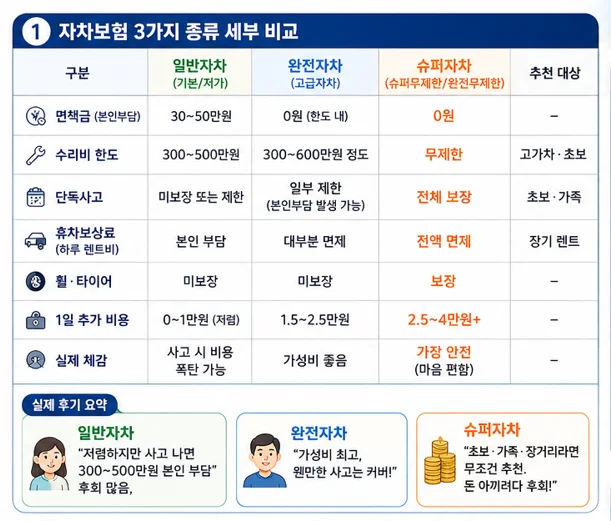 자차보험 3가지 종류 세부 비교