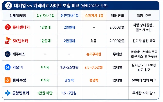 대기업 vs 가격비교 사이트 보험 비교(2026년 기준