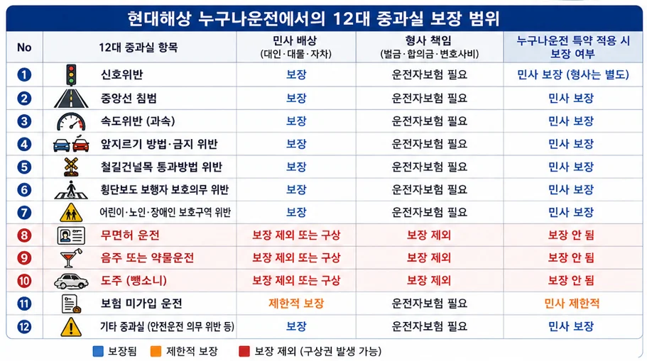 누구나운전보험 12대 중과실 보장 범위