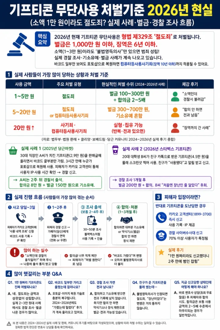 기프티콘 무단사용 시 법적 처벌 기준