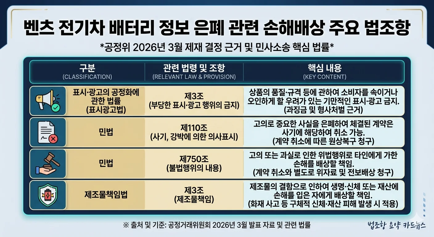 벤츠배터리 정보 은폐 법조항