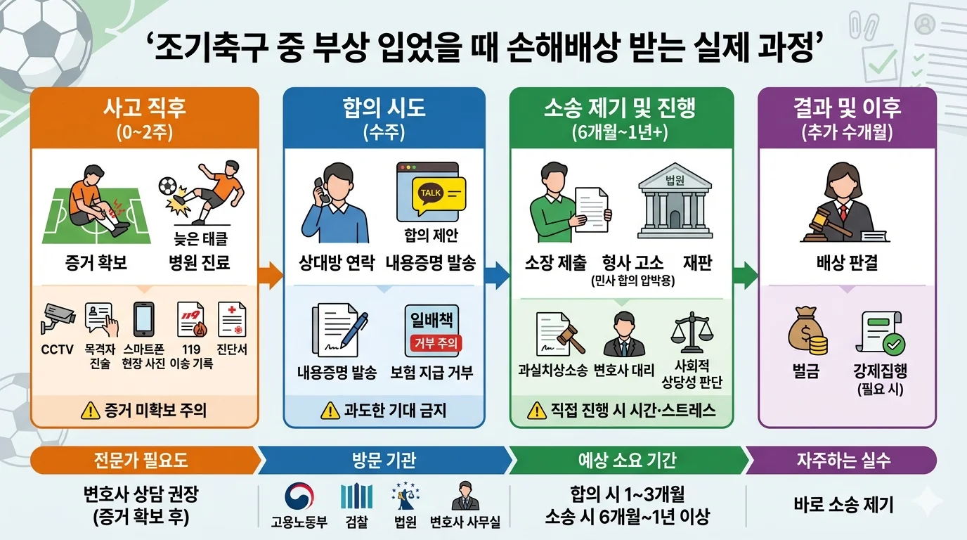 조기축구중에 상대에게 부상을 입었을 때 손해배상 청구하는 방법