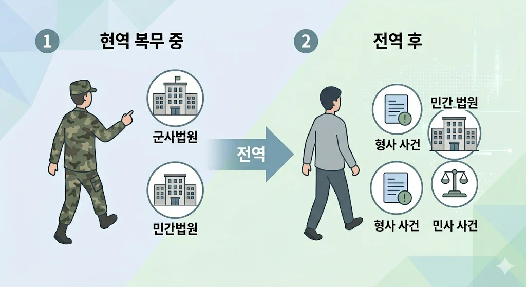 군인신분 시점에 따른 소송 분류