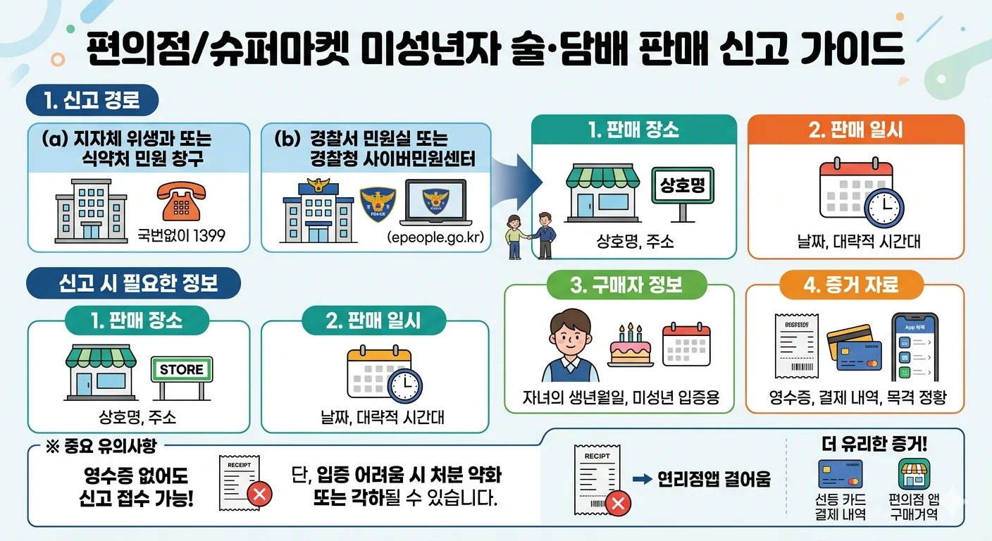 미성년자 술담배 신고방법